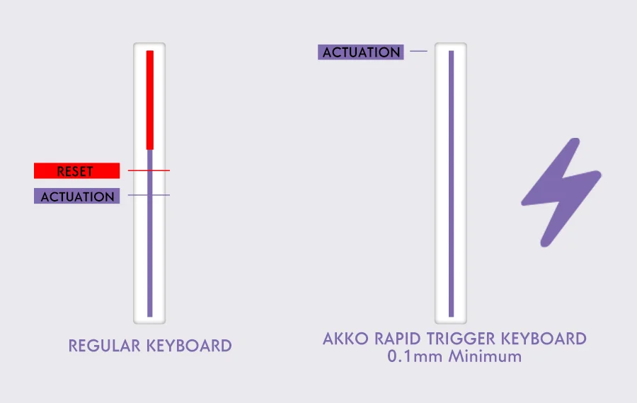 Bàn phím cơ AKKO MOD 007B HE PC Joy of Life (Hotswap,RGB / USB Type C 8K Hz/ Magnetic Switch / Rapid Trigger)